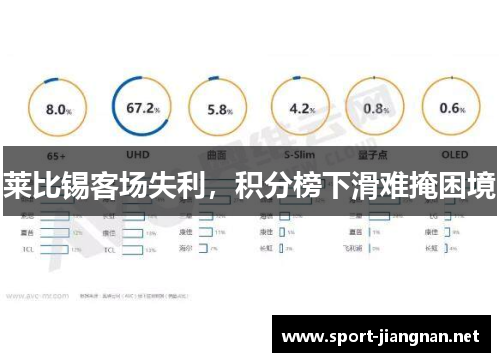 莱比锡客场失利，积分榜下滑难掩困境