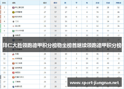 拜仁大胜领跑德甲积分榜稳坐榜首继续领跑德甲积分榜